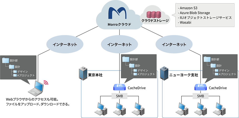 Morro CloudNAS サービスイメージ