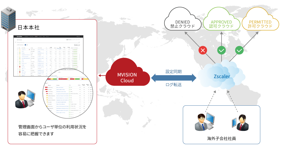 ご利用例：MVISION CloudとZscaler ZIAの連携イメージ