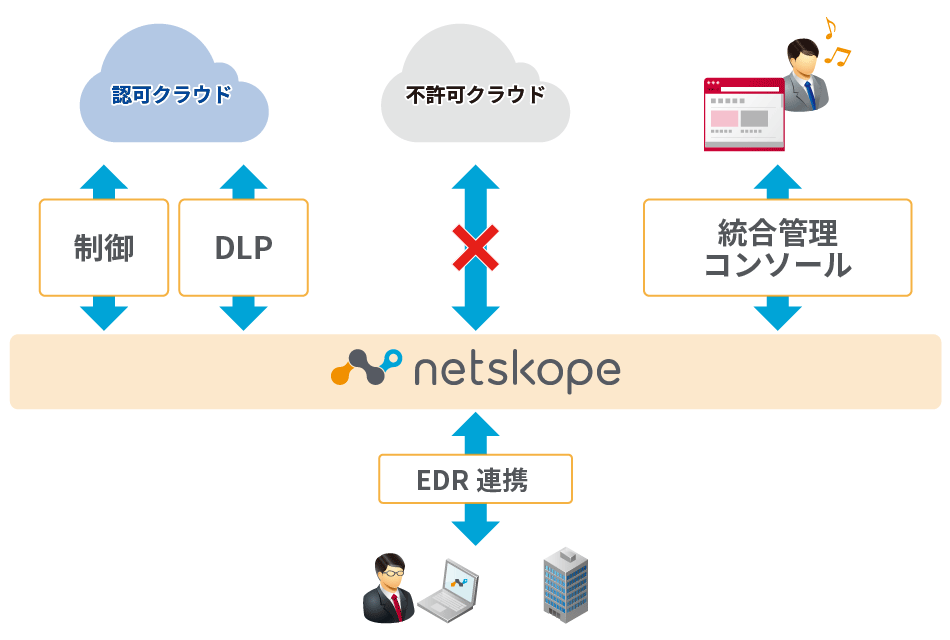 Netskope サービスイメージ