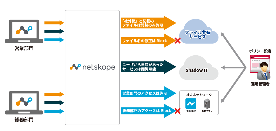 Netskope 利用イメージ