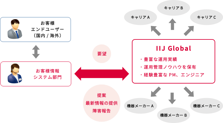 ネットワークアウトソーシングサービス 活用シーンイメージ