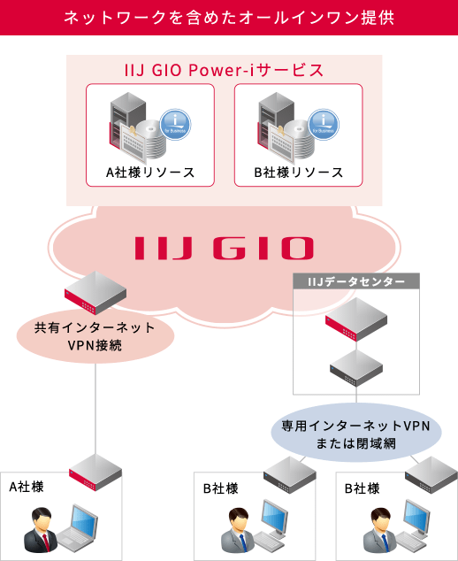 IIJ GIO Power-iサービス サービスイメージ