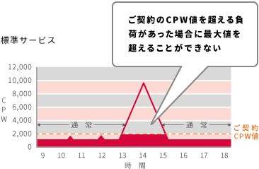 ご契約のCPW値を超える負荷があった場合に最大値を超えることができない