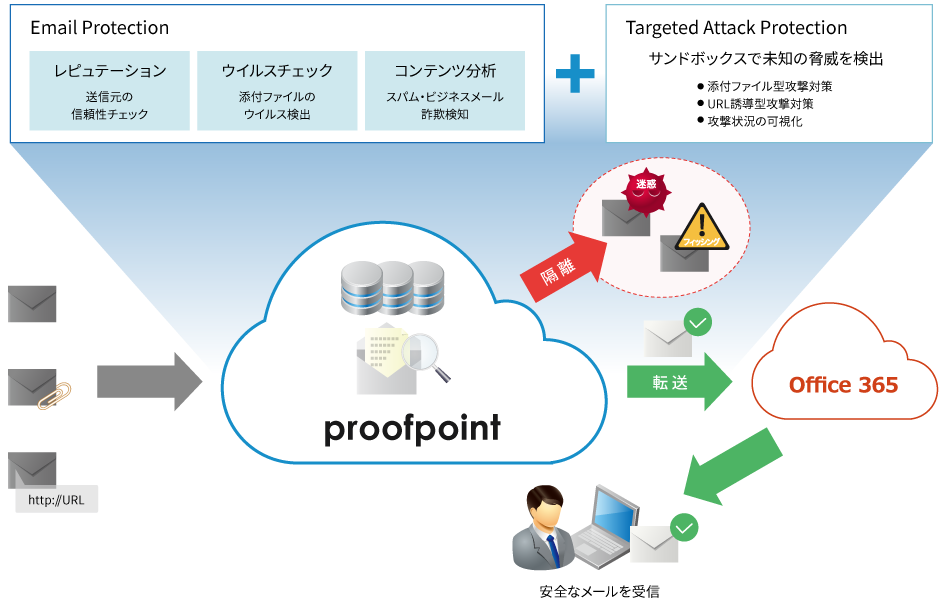 Global Mail Security（Proofpoint）サービスイメージ