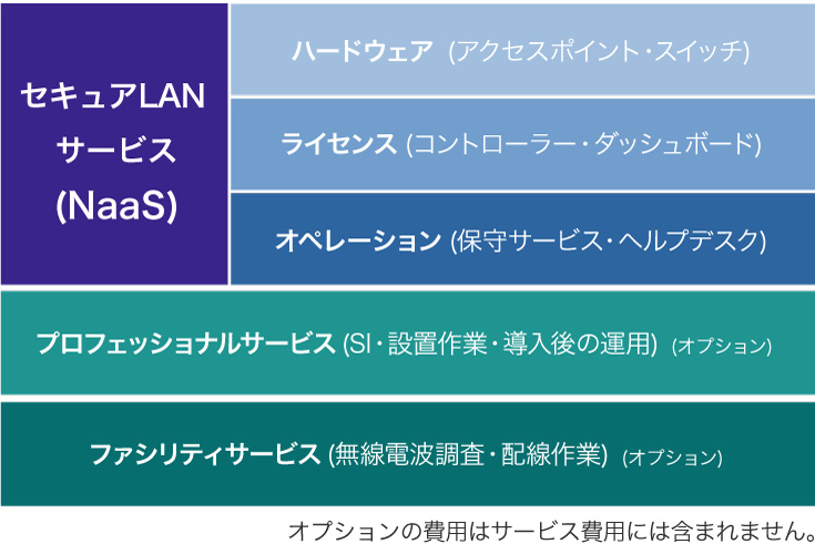 セキュアLANソリューション サービスイメージ