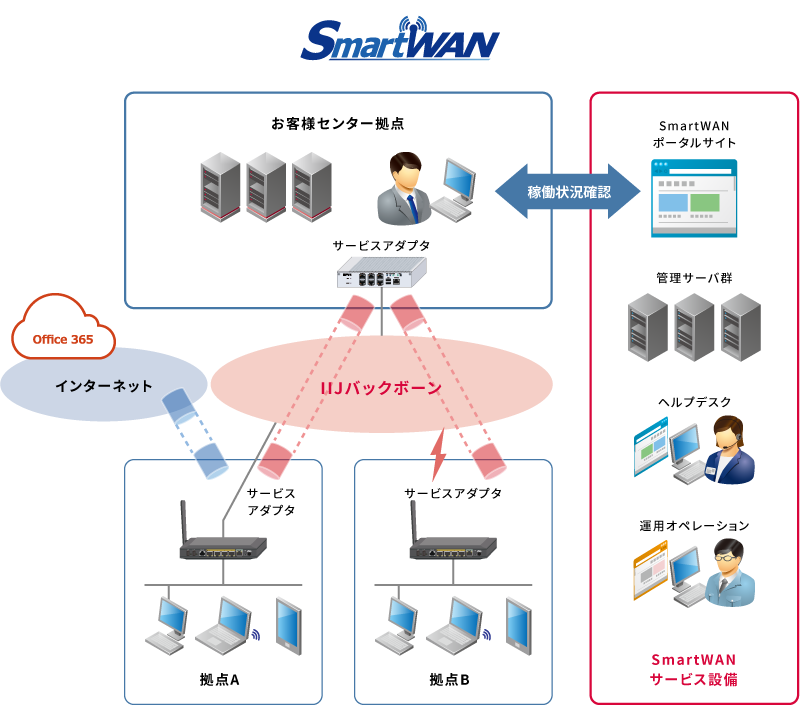 SmartWan サービスイメージ