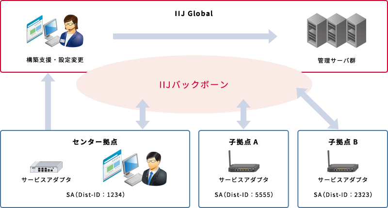 ネットワークの自動化イメージ