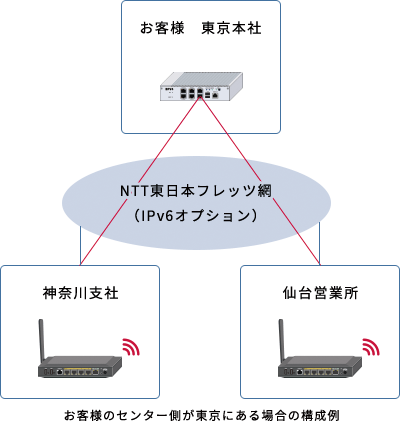 IPv6タイプ イメージ