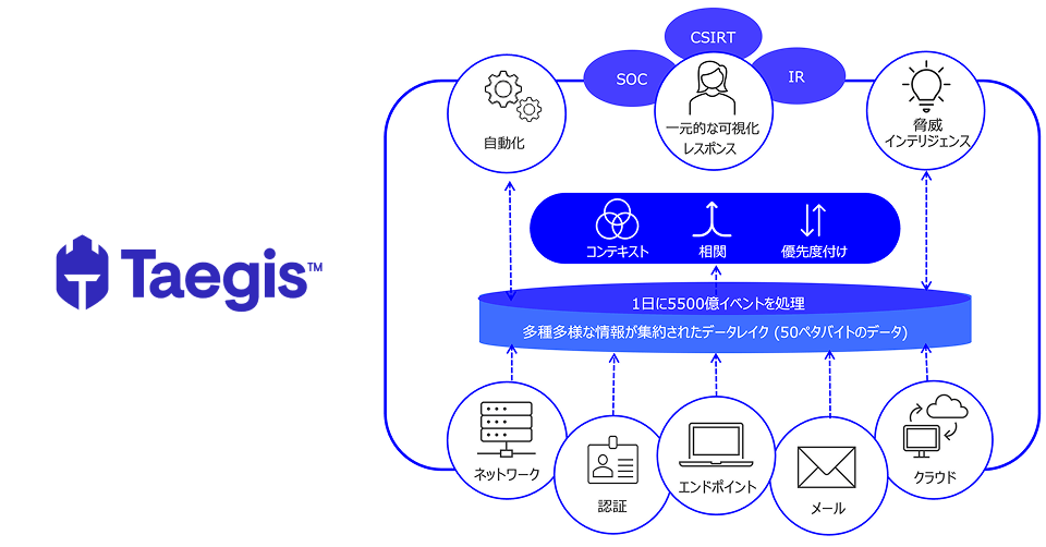 Taegis™ サービスイメージ