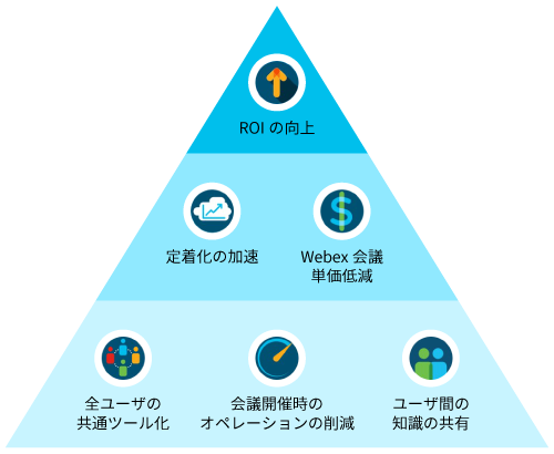 全社導入で定着率とROIを向上