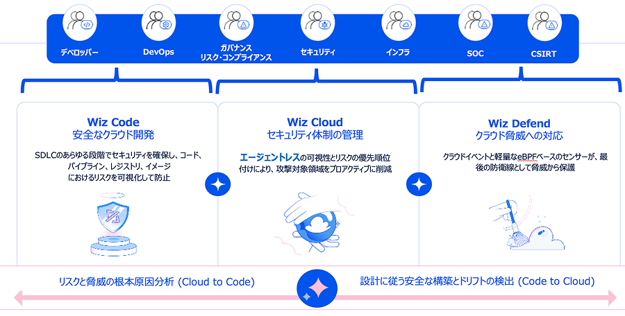 wiz 利用イメージ