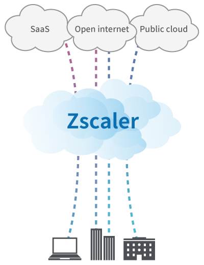 Zscaler ソリューションイメージ