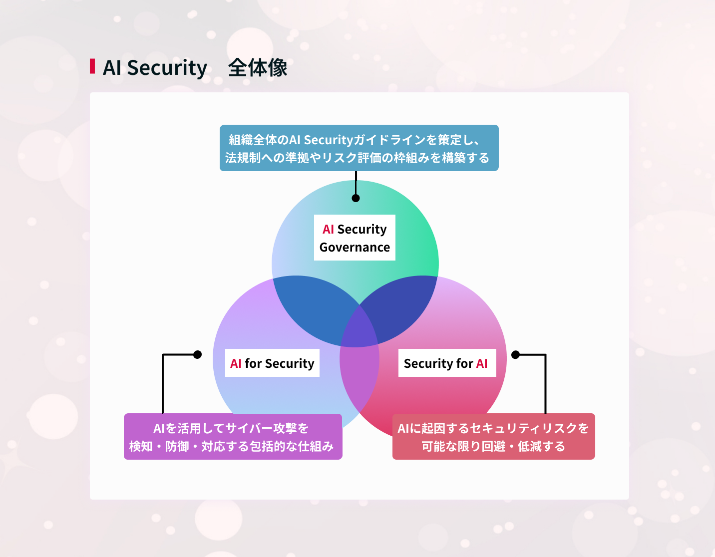 AI Security 全体像:AI Security Governance/AI for Security/Security for AI の3つの観点で、AIの安全な利活用を実現