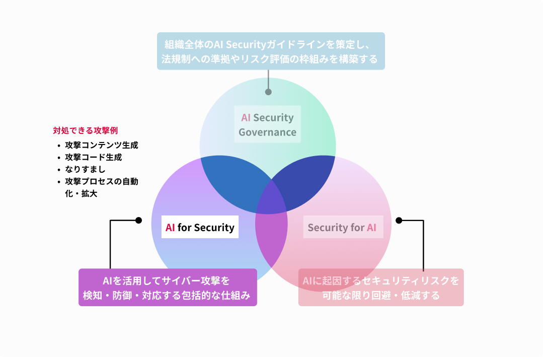 AI for Security を強調した3観点のベン図と、対応できる脅威例
