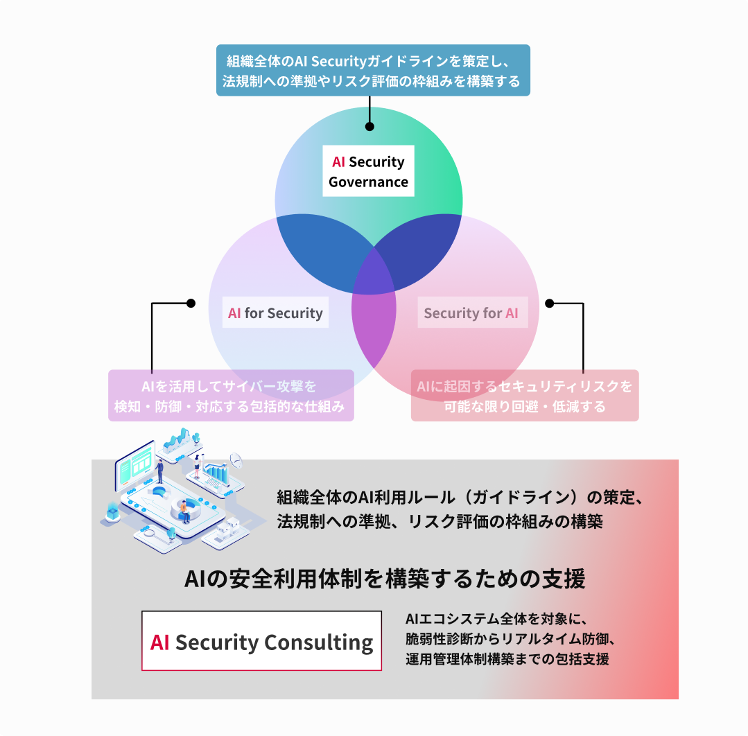 AI Security Governance:3観点のベン図と AI Security Consulting によるAIの安全利用体制構築支援