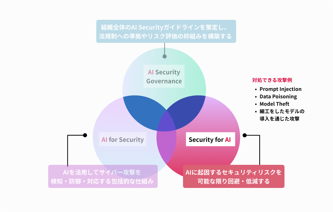 Security for AI を強調した3観点のベン図と、対応できる脅威例(Prompt Injection/Data Poisoning/Model Theft 等)
