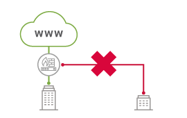 インターネットトラフィックにIP-VPNの帯域が追い付かない