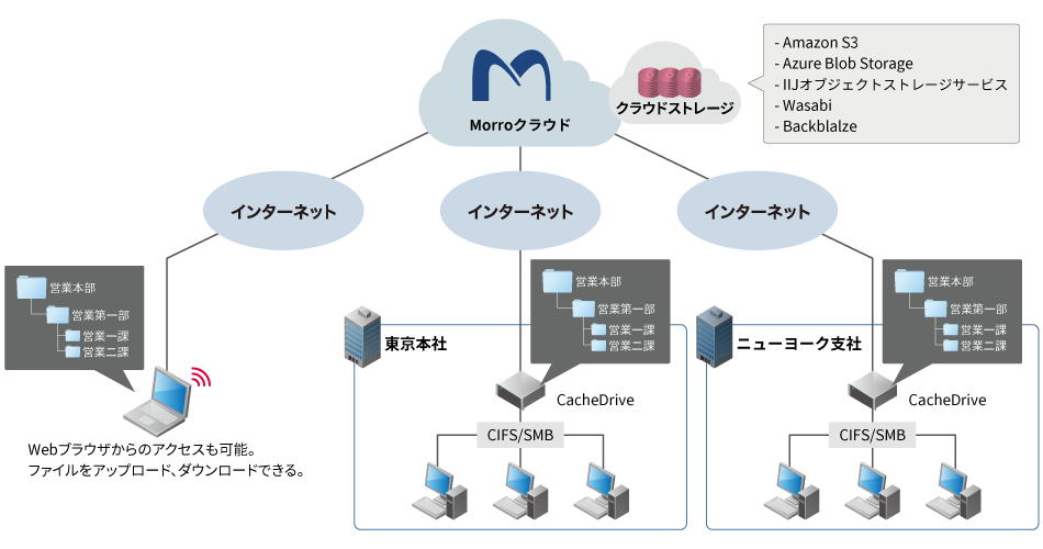 Morro CloudNASの構成イメージ