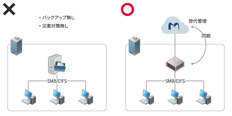 ファイルサーバのデータ保護強化 イメージ