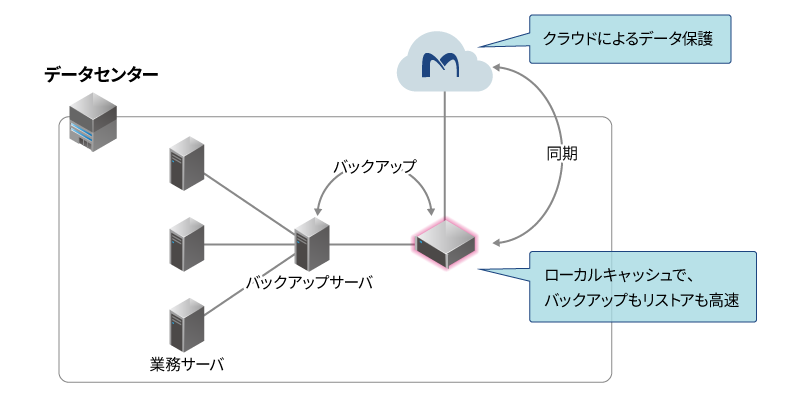 クラウドバックアップ イメージ