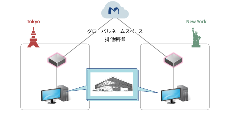 マルチサイト・コラボレーション イメージ