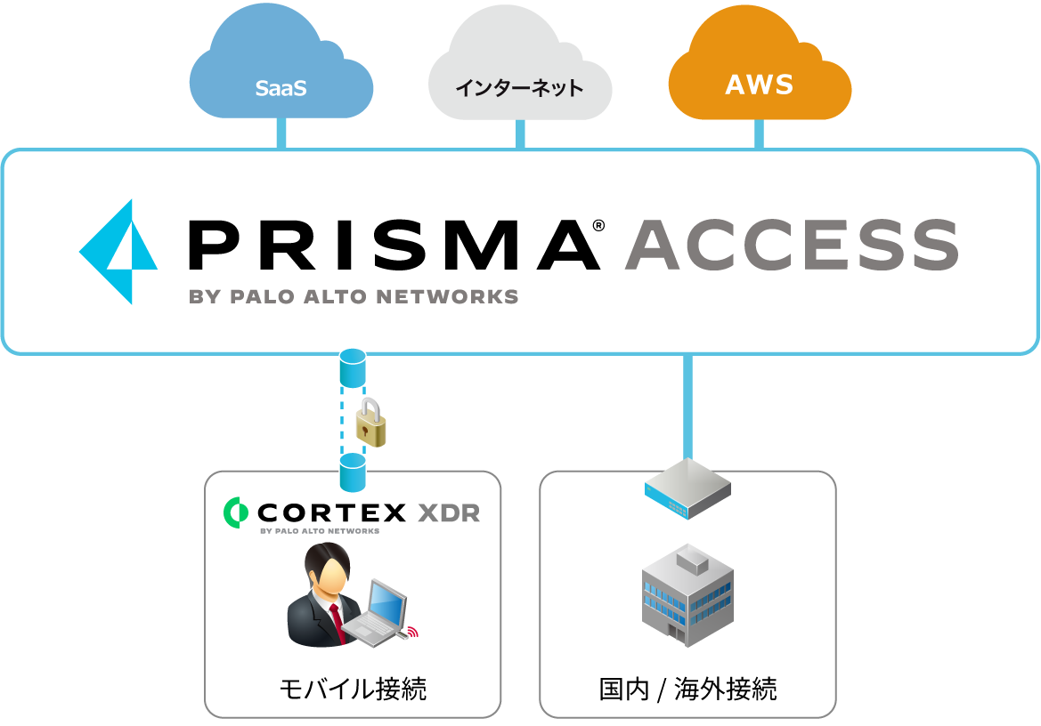 全方位のゼロトラスト環境に移行したい