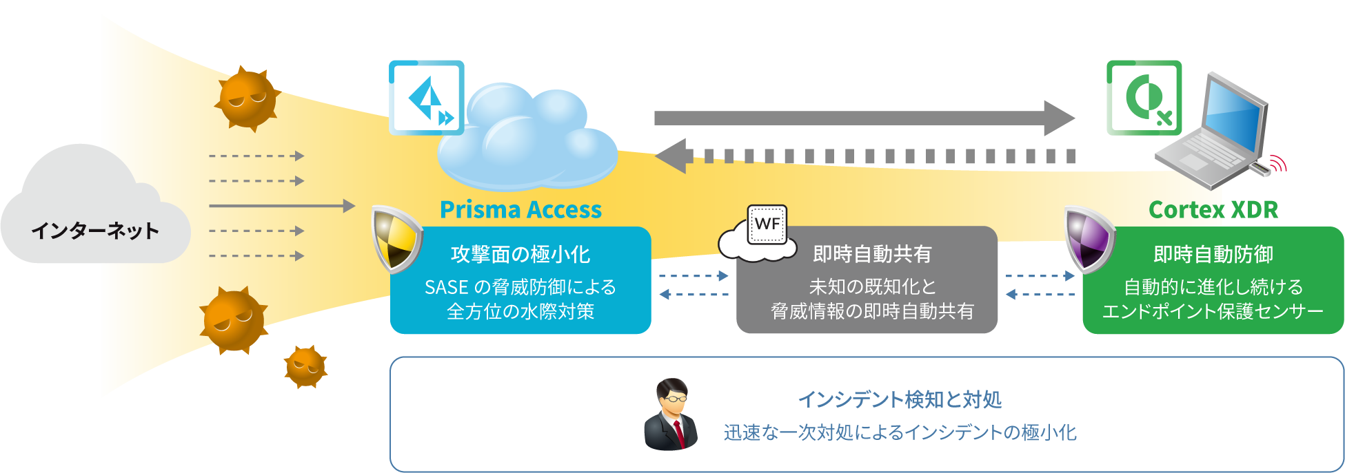 SASEとXDRの連携による最高クラスのセキュリティ保護 