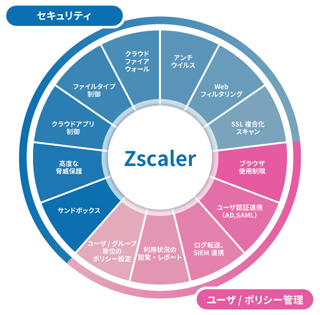 Zscaler ZIA 主要機能