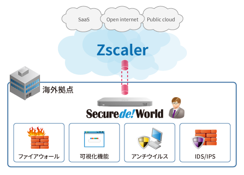 海外子会社のセキュリティ対策に