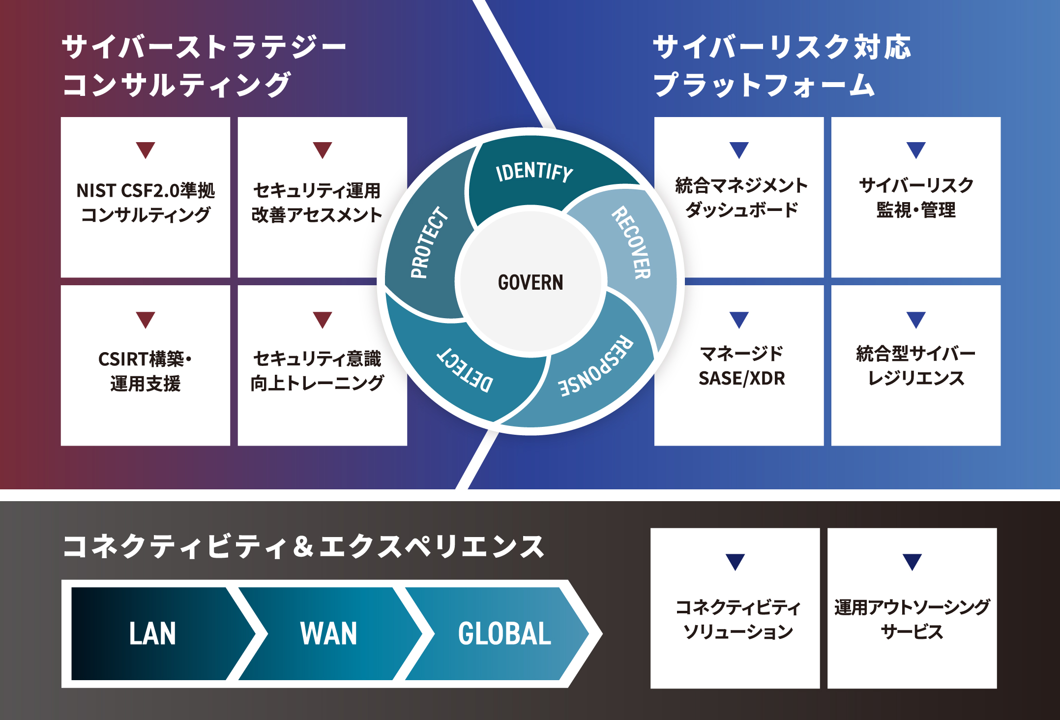 IIJグローバルソリューションズが提供しているサービスの概要図です。