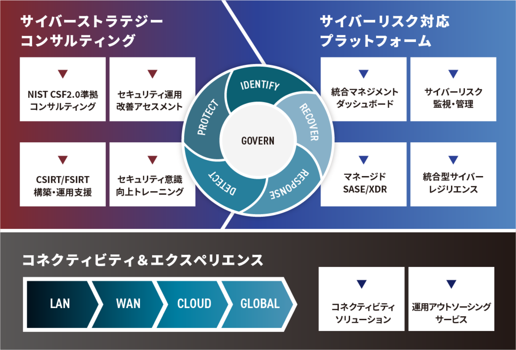 IIJグローバルソリューションズが提供しているサービスの概要図です。